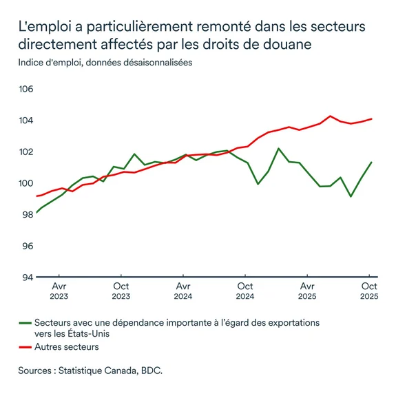 Graphique LÉM novembre 2025 : Indice d'emploi