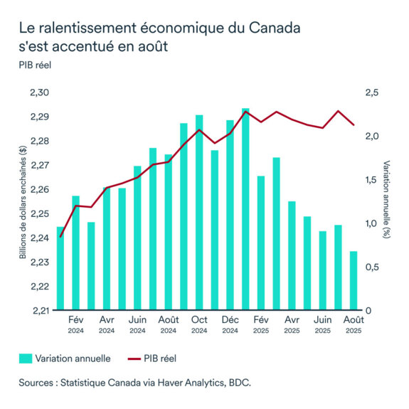 Graphique LÉM novembre 2025 : PIB réel