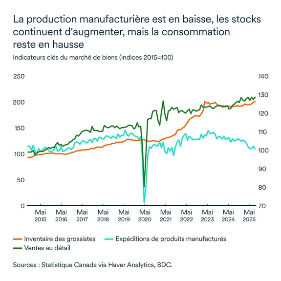 Graphique LÉM novembre 2025 : Indicateurs clés du marché des biens