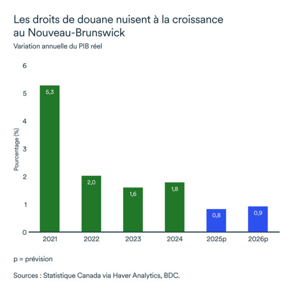Graphique LÉM novembre 2025 : Nouveau Brunswick PIB réel