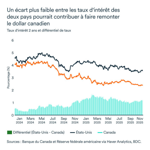 Graphique LÉM novembre 2025 : Taux d'intérêt