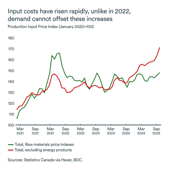 MEL December 2025 graph: Production input price index