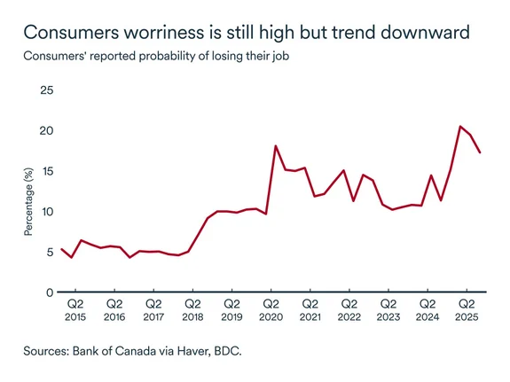 MEL December 2025 graph: Probability of losing job