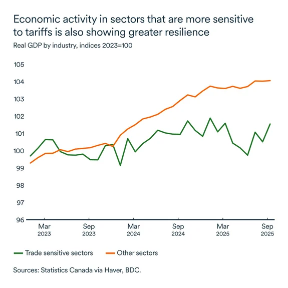 MEL December 2025 graph: Real GDP by industry