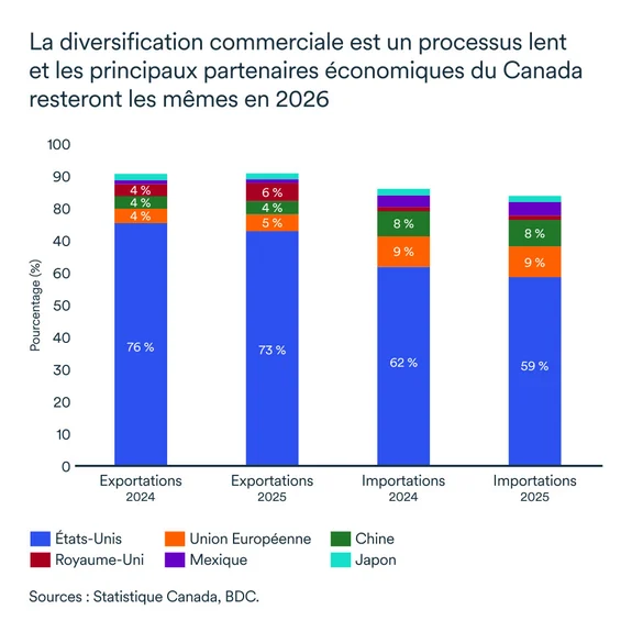 Graphique LÉM décembre 2025: Diversification commerciale
