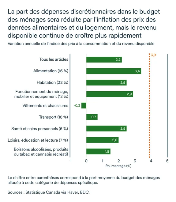 Graphique LÉM décembre 2025: Budget des ménages
