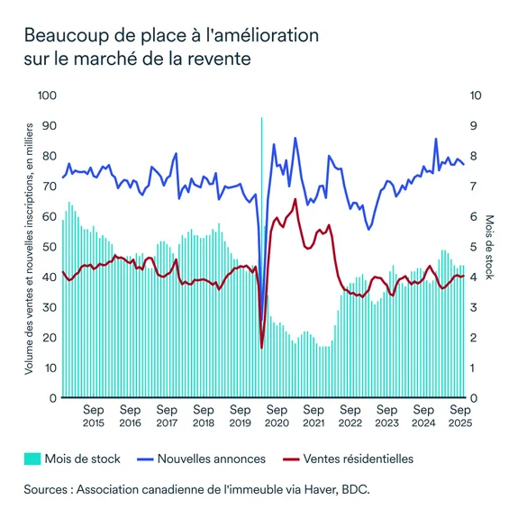 Graphique LÉM décembre 2025: Marché de revente immobilière