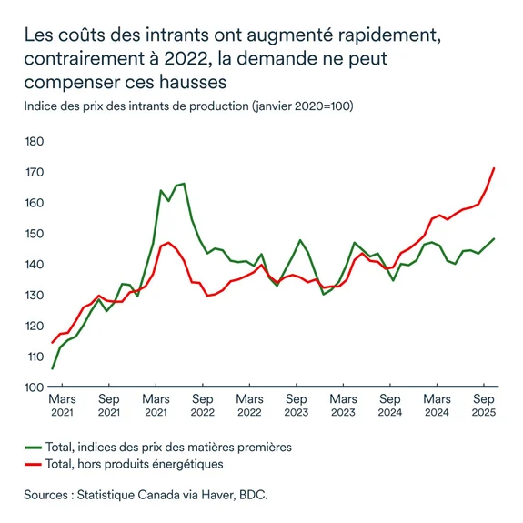 Graphique LÉM décembre 2025: Indice des prix des intrants de production