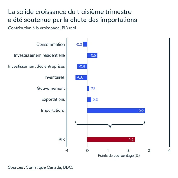 Graphique LÉM décembre 2025: Contribution au PIB réel