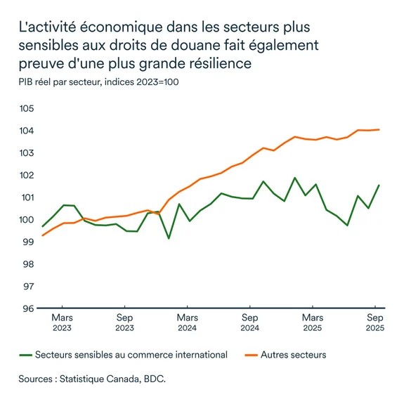 Graphique LÉM décembre 2025: PIB réel par secteur