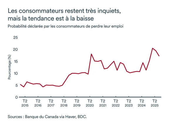 Graphique LÉM décembre 2025: Probabilitées de perte d'emploi