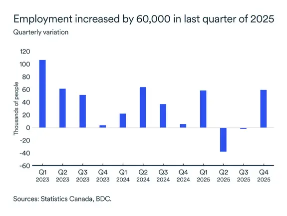 MEL January 2026 graph: Ontario employment