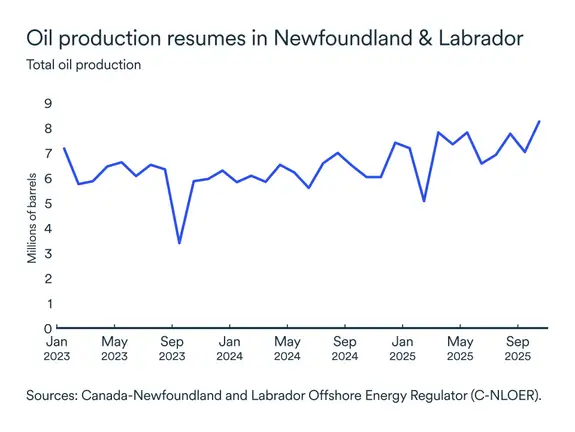 MEL January 2026 graph: Newfoundland and Labrador oil production