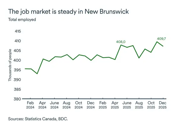 MEL January 2026 graph: New Brunswick job market