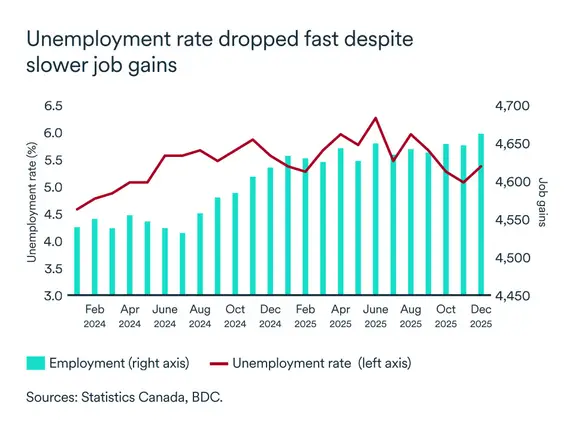 MEL January 2026 graph: Quebec unemployment rate
