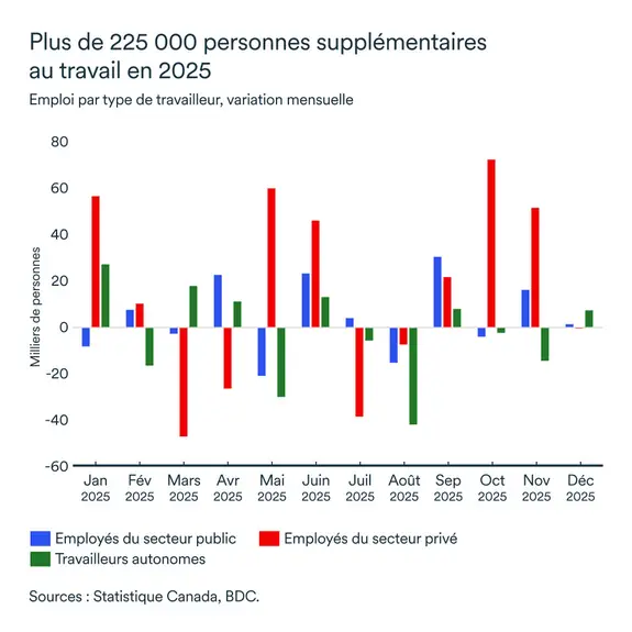 Graphique LÉM janvier 2026: Emploi