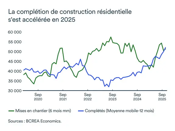 Graphique LÉM janvier 2026: Complétion de construction résidentielle