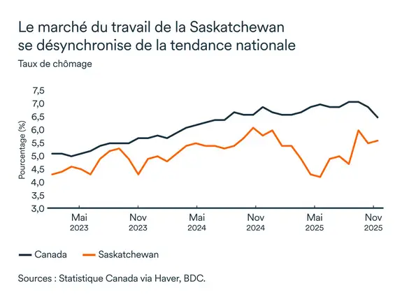 Graphique LÉM janvier 2026: Taux de chômage Saskatchewan