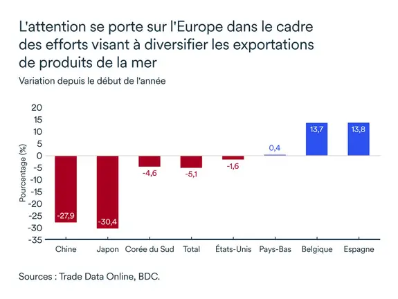 Graphique LÉM janvier 2026: Exportation de produits de la mer Nouvelle Écosse