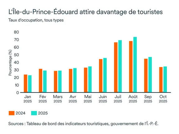 Graphique LÉM janvier 2026: Tourisme Île du Prince Édouard